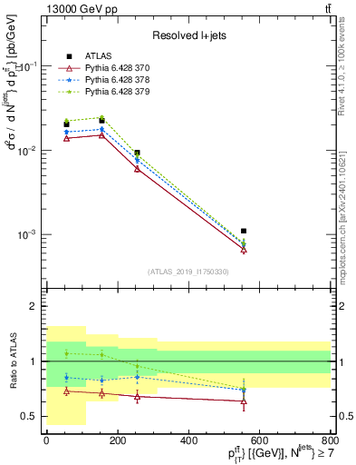 Plot of ttbar.pt in 13000 GeV pp collisions