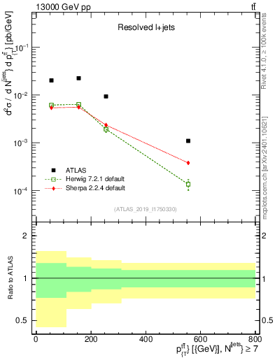 Plot of ttbar.pt in 13000 GeV pp collisions