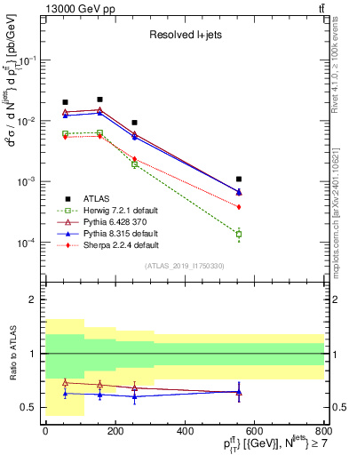 Plot of ttbar.pt in 13000 GeV pp collisions
