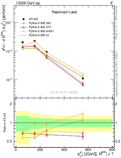 Plot of ttbar.pt in 13000 GeV pp collisions