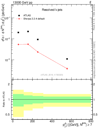 Plot of ttbar.pt in 13000 GeV pp collisions
