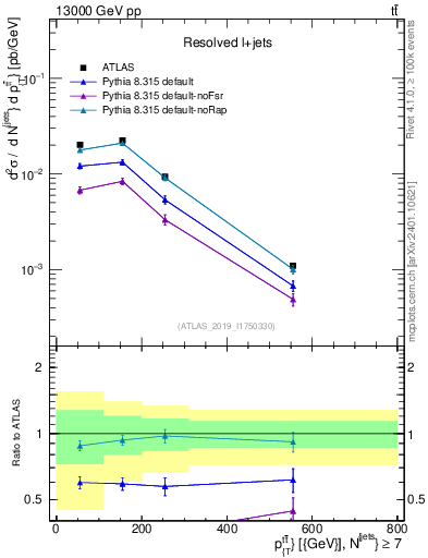 Plot of ttbar.pt in 13000 GeV pp collisions