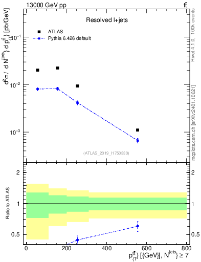 Plot of ttbar.pt in 13000 GeV pp collisions