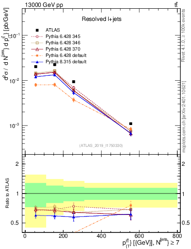 Plot of ttbar.pt in 13000 GeV pp collisions