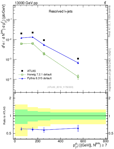Plot of ttbar.pt in 13000 GeV pp collisions