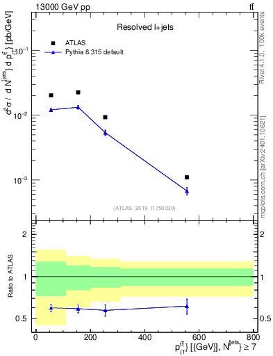 Plot of ttbar.pt in 13000 GeV pp collisions