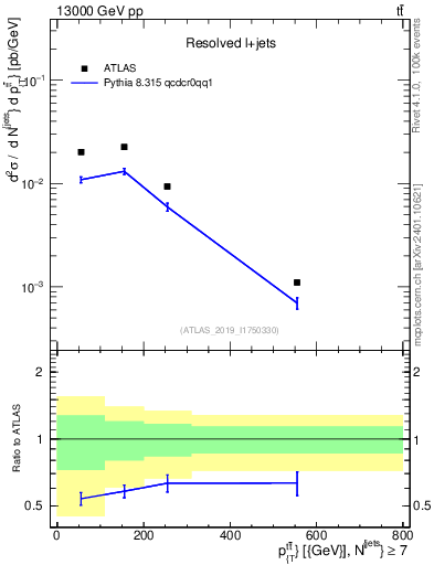 Plot of ttbar.pt in 13000 GeV pp collisions