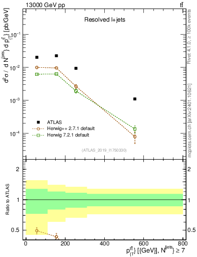 Plot of ttbar.pt in 13000 GeV pp collisions