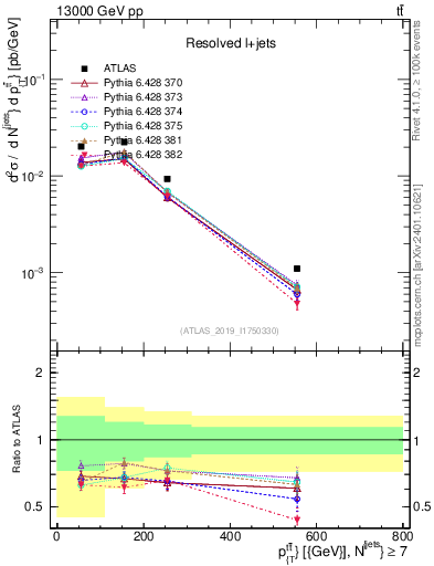Plot of ttbar.pt in 13000 GeV pp collisions