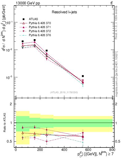 Plot of ttbar.pt in 13000 GeV pp collisions