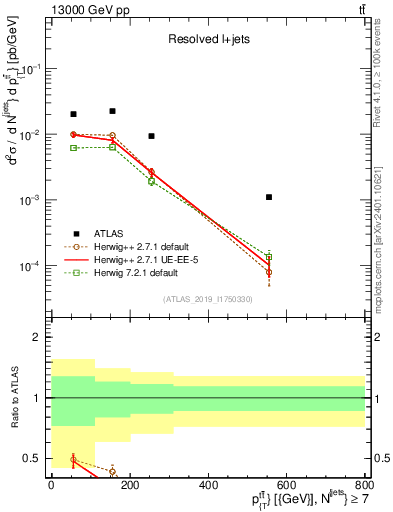 Plot of ttbar.pt in 13000 GeV pp collisions