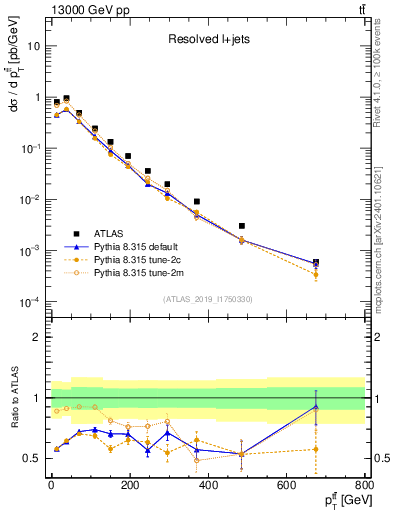Plot of ttbar.pt in 13000 GeV pp collisions