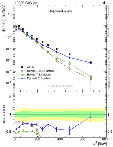 Plot of ttbar.pt in 13000 GeV pp collisions
