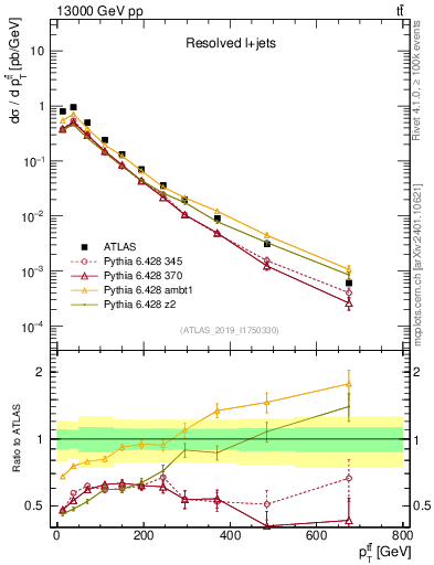 Plot of ttbar.pt in 13000 GeV pp collisions