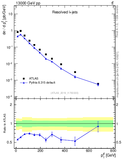 Plot of ttbar.pt in 13000 GeV pp collisions