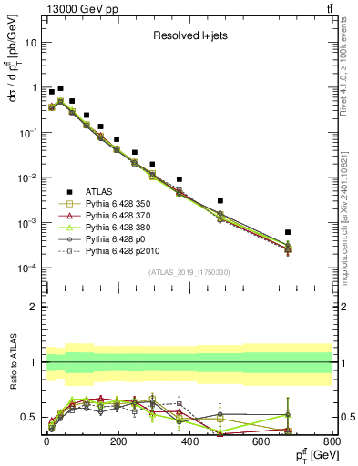 Plot of ttbar.pt in 13000 GeV pp collisions