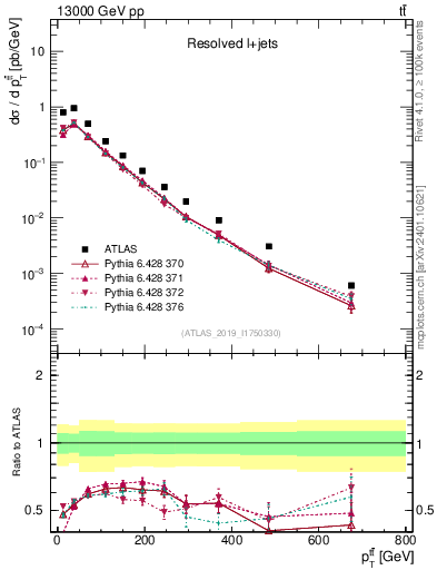 Plot of ttbar.pt in 13000 GeV pp collisions