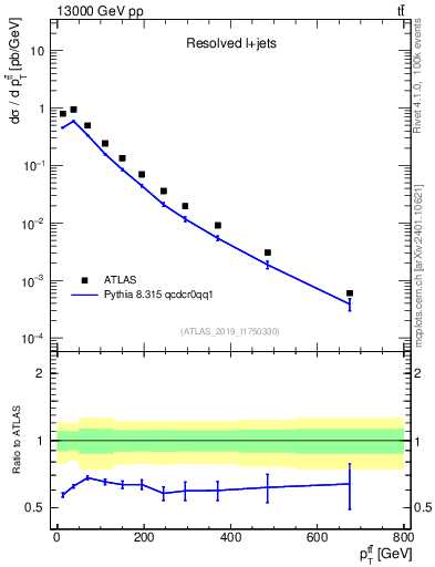 Plot of ttbar.pt in 13000 GeV pp collisions