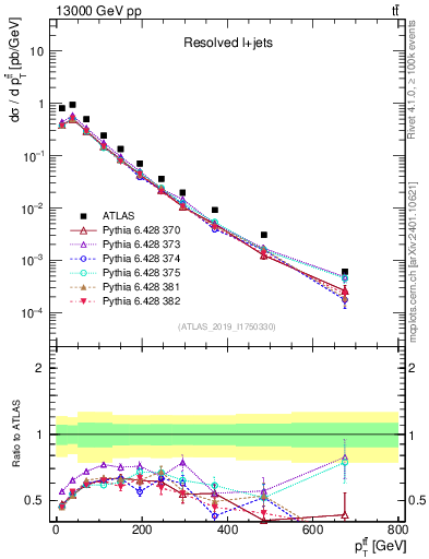 Plot of ttbar.pt in 13000 GeV pp collisions