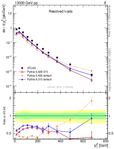 Plot of ttbar.pt in 13000 GeV pp collisions