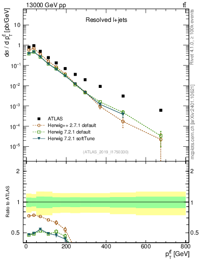 Plot of ttbar.pt in 13000 GeV pp collisions