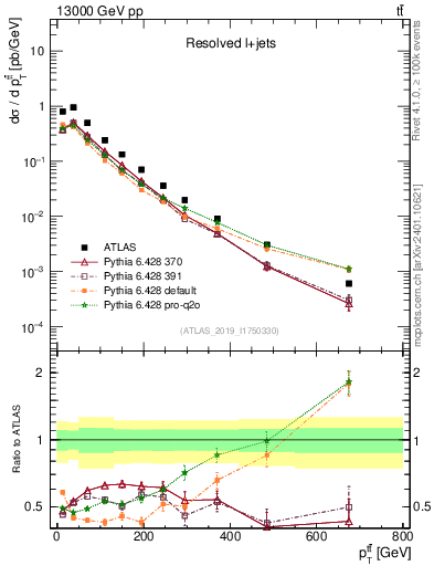 Plot of ttbar.pt in 13000 GeV pp collisions