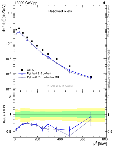 Plot of ttbar.pt in 13000 GeV pp collisions