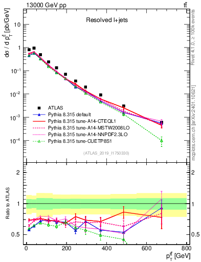 Plot of ttbar.pt in 13000 GeV pp collisions