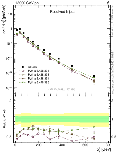 Plot of ttbar.pt in 13000 GeV pp collisions