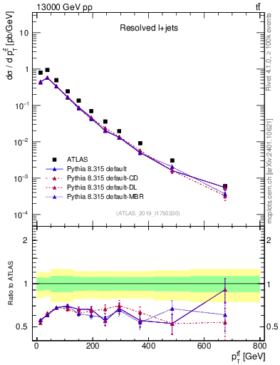 Plot of ttbar.pt in 13000 GeV pp collisions