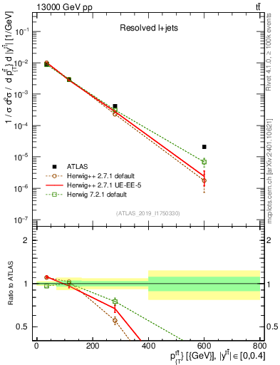 Plot of ttbar.pt in 13000 GeV pp collisions