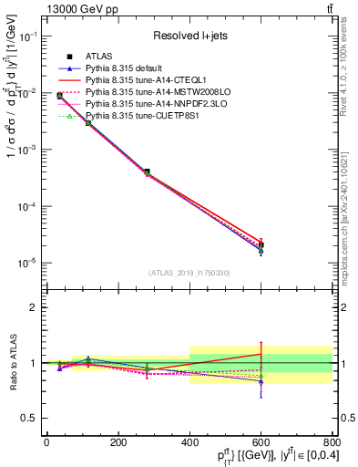 Plot of ttbar.pt in 13000 GeV pp collisions