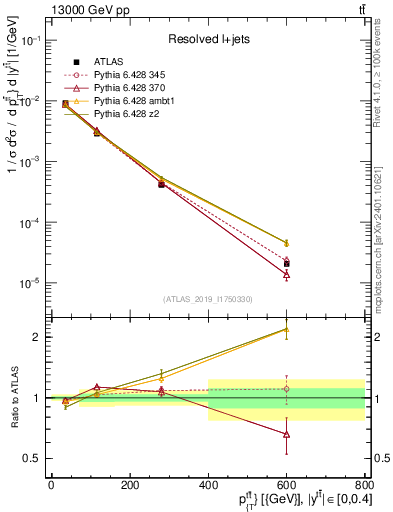 Plot of ttbar.pt in 13000 GeV pp collisions