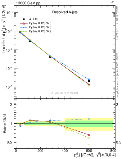 Plot of ttbar.pt in 13000 GeV pp collisions