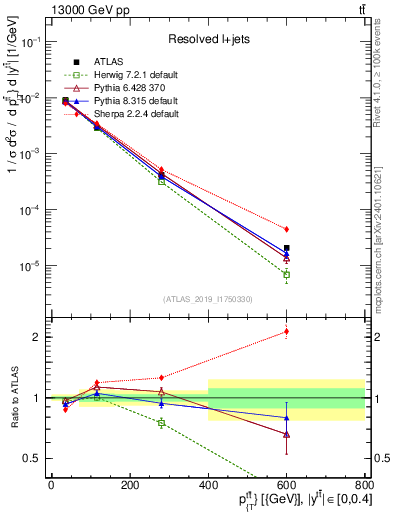 Plot of ttbar.pt in 13000 GeV pp collisions