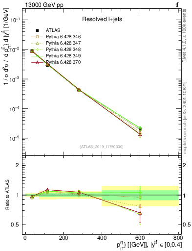 Plot of ttbar.pt in 13000 GeV pp collisions