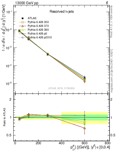 Plot of ttbar.pt in 13000 GeV pp collisions