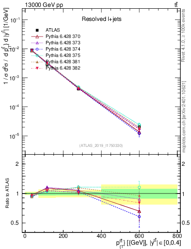 Plot of ttbar.pt in 13000 GeV pp collisions