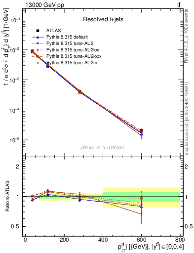 Plot of ttbar.pt in 13000 GeV pp collisions