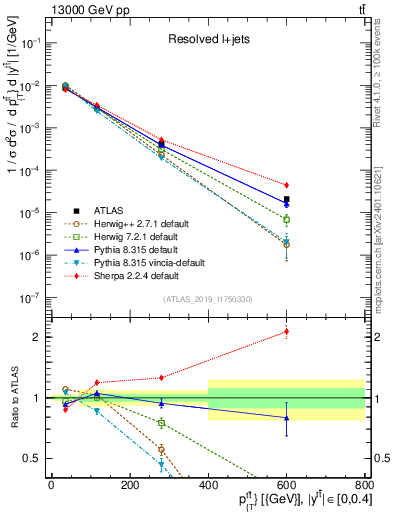 Plot of ttbar.pt in 13000 GeV pp collisions