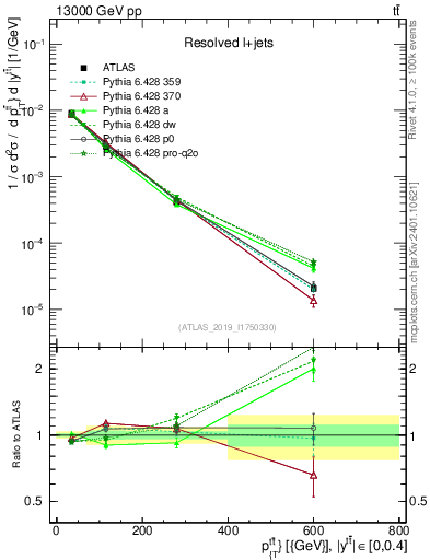 Plot of ttbar.pt in 13000 GeV pp collisions