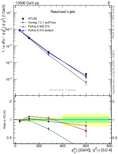 Plot of ttbar.pt in 13000 GeV pp collisions