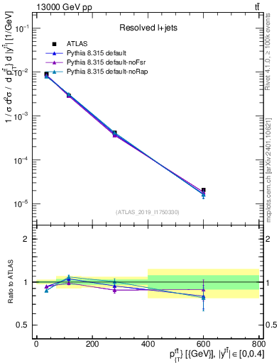 Plot of ttbar.pt in 13000 GeV pp collisions
