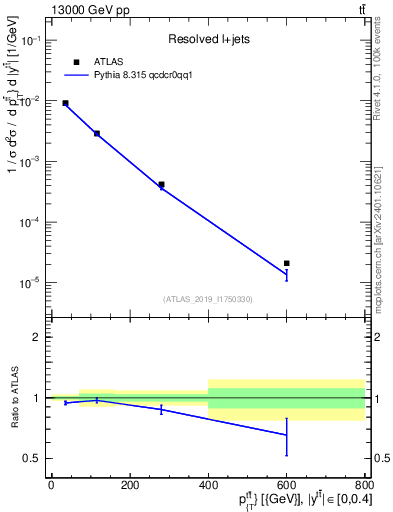 Plot of ttbar.pt in 13000 GeV pp collisions