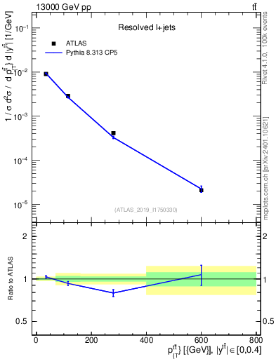 Plot of ttbar.pt in 13000 GeV pp collisions