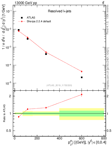 Plot of ttbar.pt in 13000 GeV pp collisions