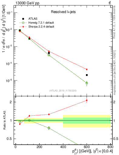 Plot of ttbar.pt in 13000 GeV pp collisions