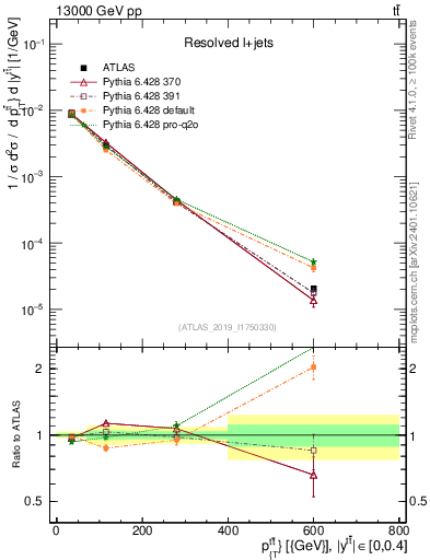 Plot of ttbar.pt in 13000 GeV pp collisions