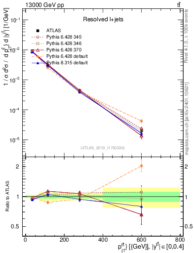 Plot of ttbar.pt in 13000 GeV pp collisions