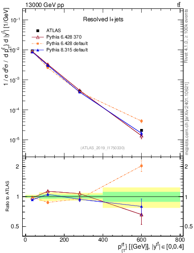 Plot of ttbar.pt in 13000 GeV pp collisions